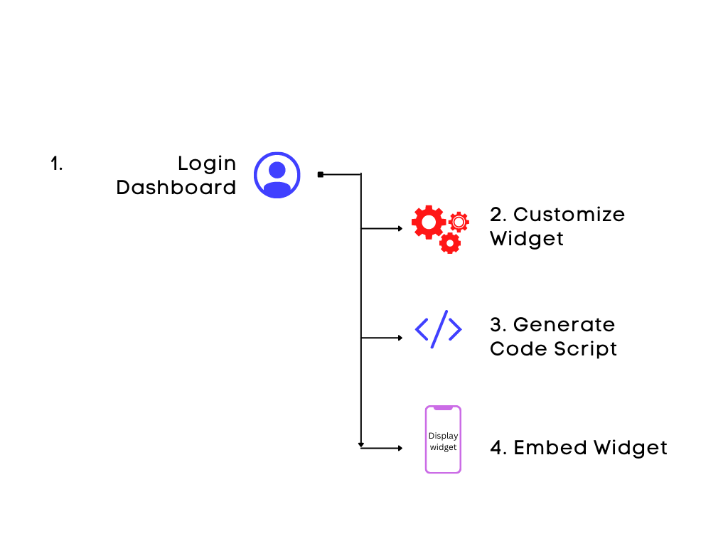 Grow Configuration