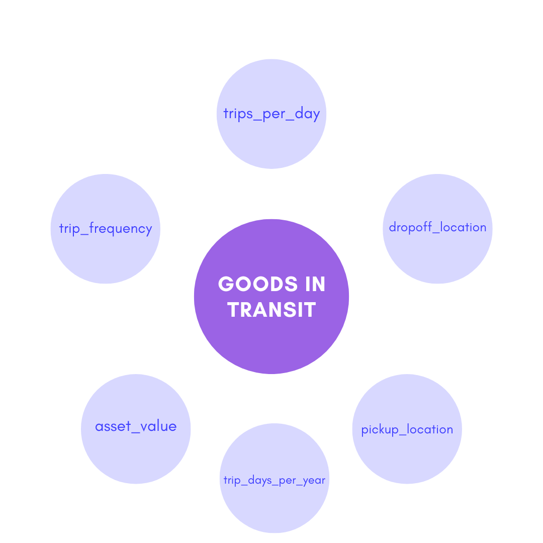 Goods-In-Transit