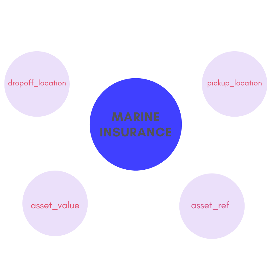 Marine Insurance